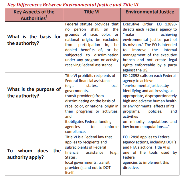 Cover of Key Differences Between Environmental Justice and Title VI