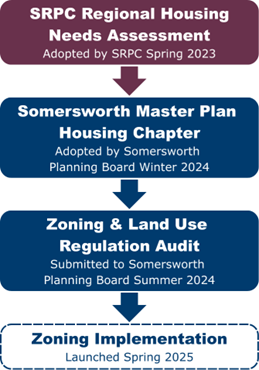 Graphic with project timeline. Features the regional housing needs assessment, housing master plan chapter, zoning audit, and implementation project.