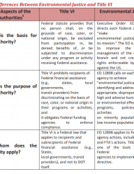 Cover of Key Differences Between Environmental Justice and Title VI